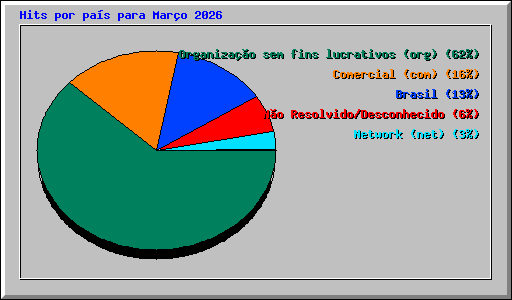 Hits por pa�s para Mar�o 2026