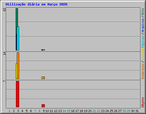 Utiliza��o di�ria em Mar�o 2026