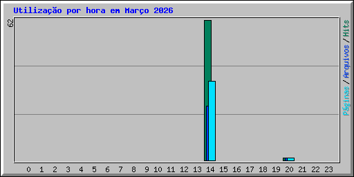 Utiliza��o por hora em Mar�o 2026